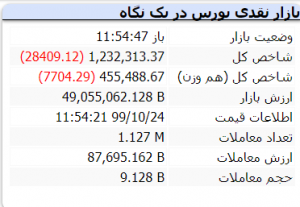 واکنش بورس به دلار ۱۵ هزار تومانی رئیس جمهور