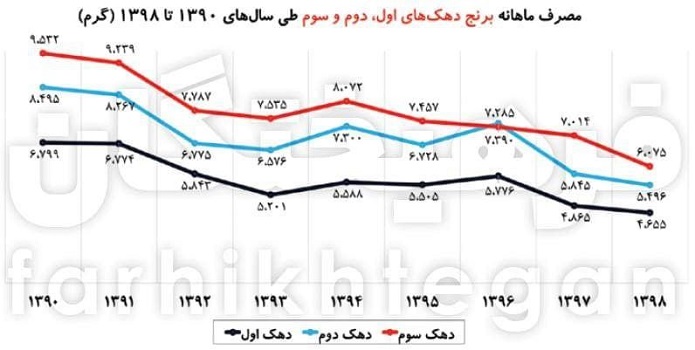 کارنامه منفی هدفمندی در سفره طبقات پایین