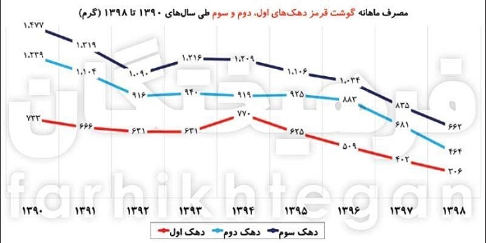 کارنامه منفی هدفمندی در سفره طبقات پایین