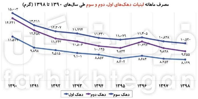 کارنامه منفی هدفمندی در سفره طبقات پایین