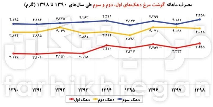 کارنامه منفی هدفمندی در سفره طبقات پایین