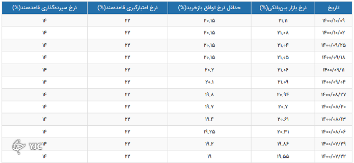 افزایش سود بین بانکی