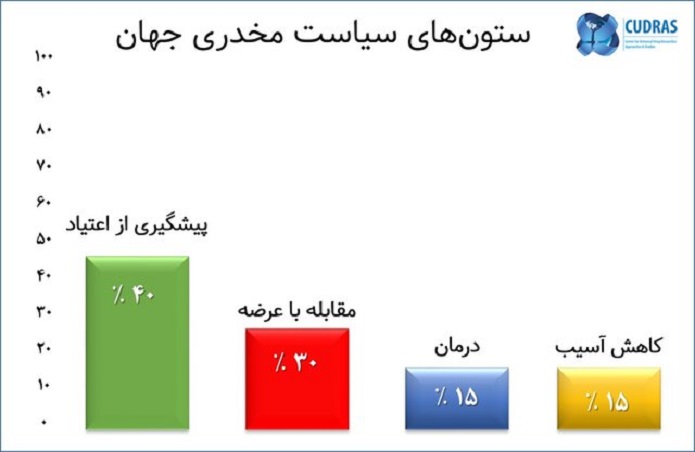 سیاست مخدری در ایران