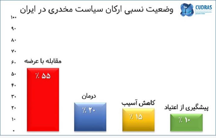 سیاست مخدری در ایران