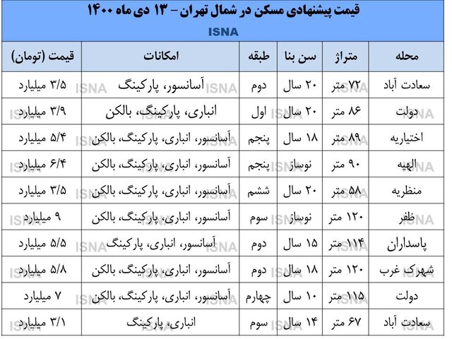 تورم در بازار مسکن شمال پایتخت صفر است