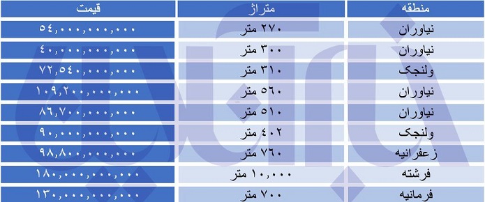 قیمت نجومی پنت هاوس‌های پایتخت