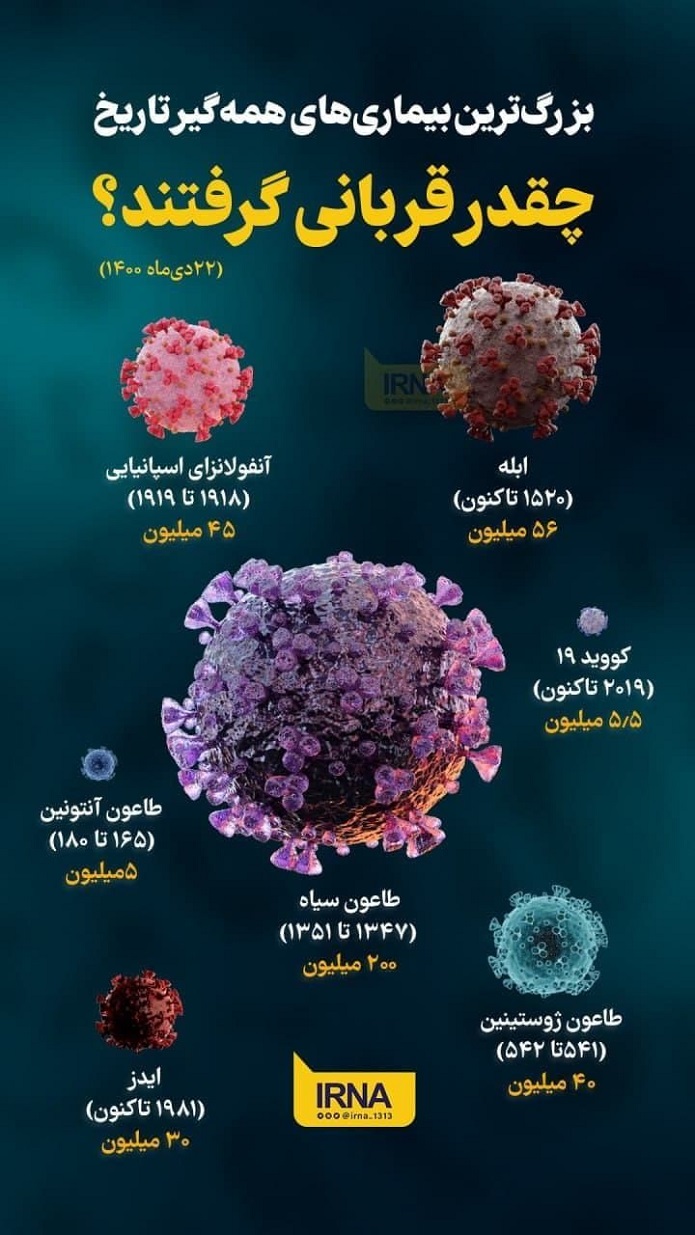 بزرگ‌ترین بیماری‌های همه‌گیر تاریخ چقدر قربانی گرفتند؟/ اینفوگرافیک