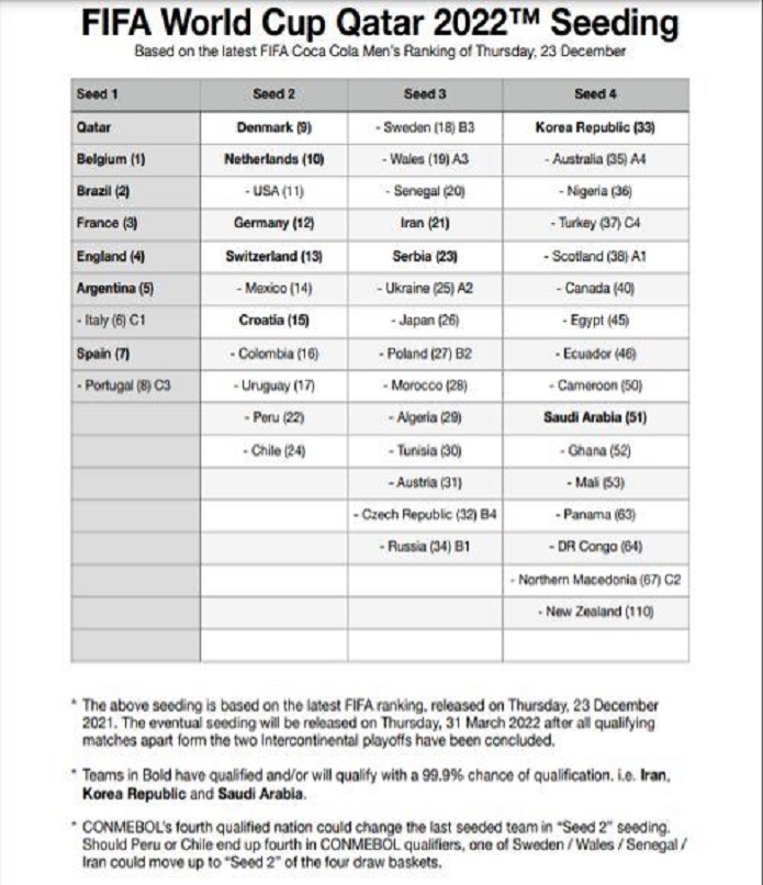 نحوه قرعه کشی جام جهانی ۲۰۲۲ قطر مشخص شد