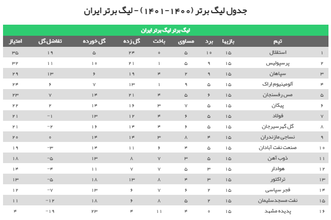 جدول لیگ برتر فوتبال در پایان نیم فصل