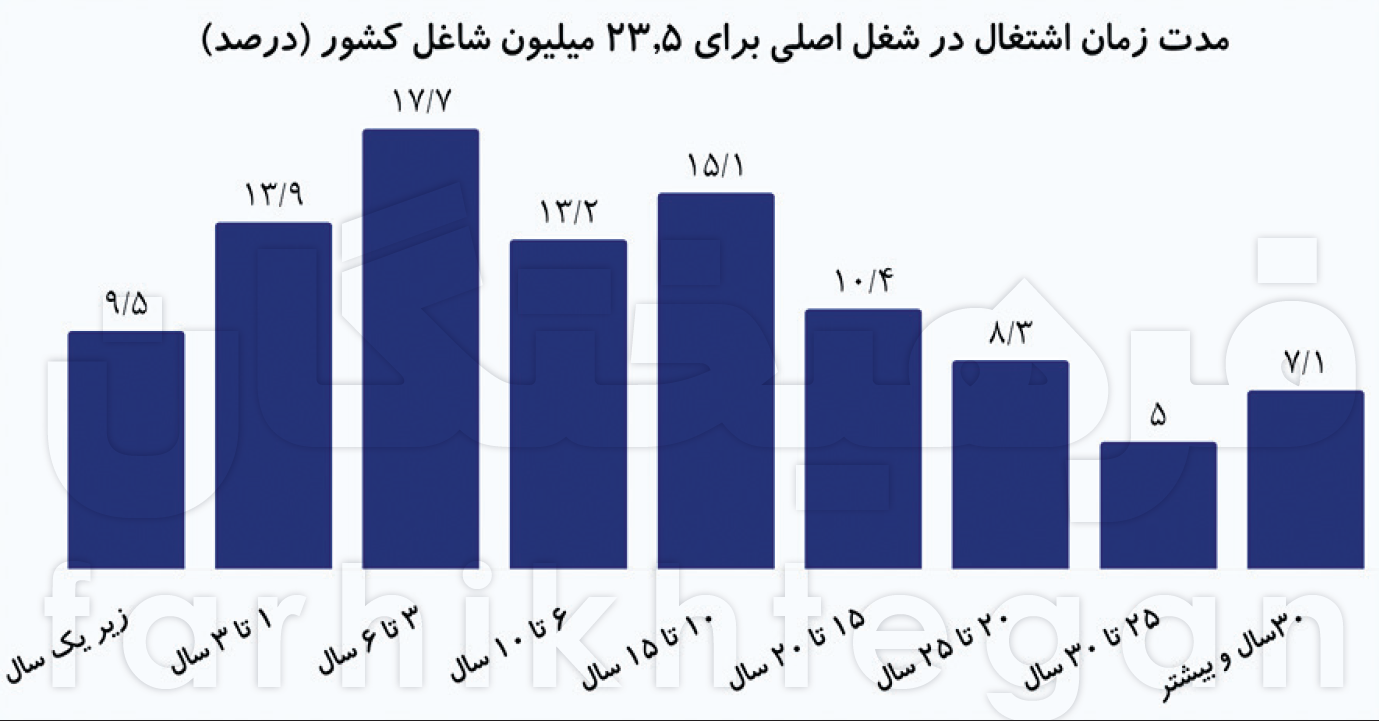 آمار هشداردهنده امنیت شغلی شاغلان ایرانی