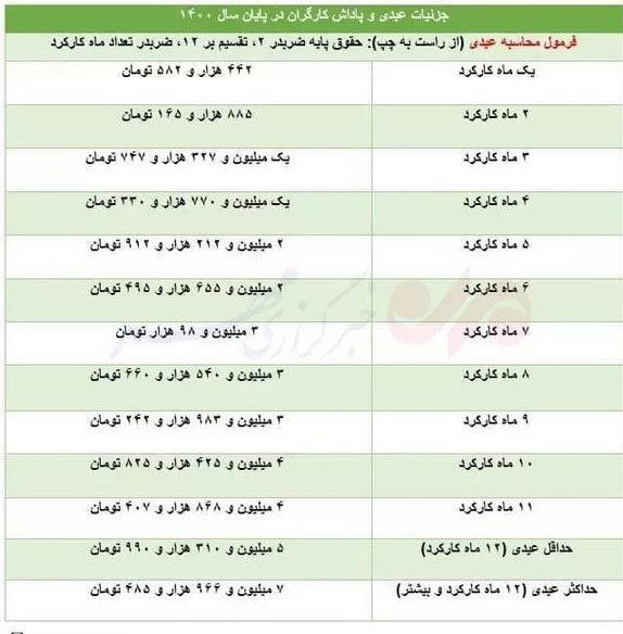 عیدی کارگران در ۱۴۰۰ چقدر است؟/جدول