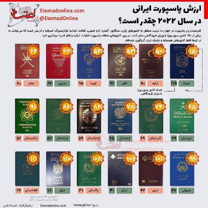 ارزش پاسپورت ایرانی در سال ۲۰۲۲ چقدر است؟/ اینفوگرافیک