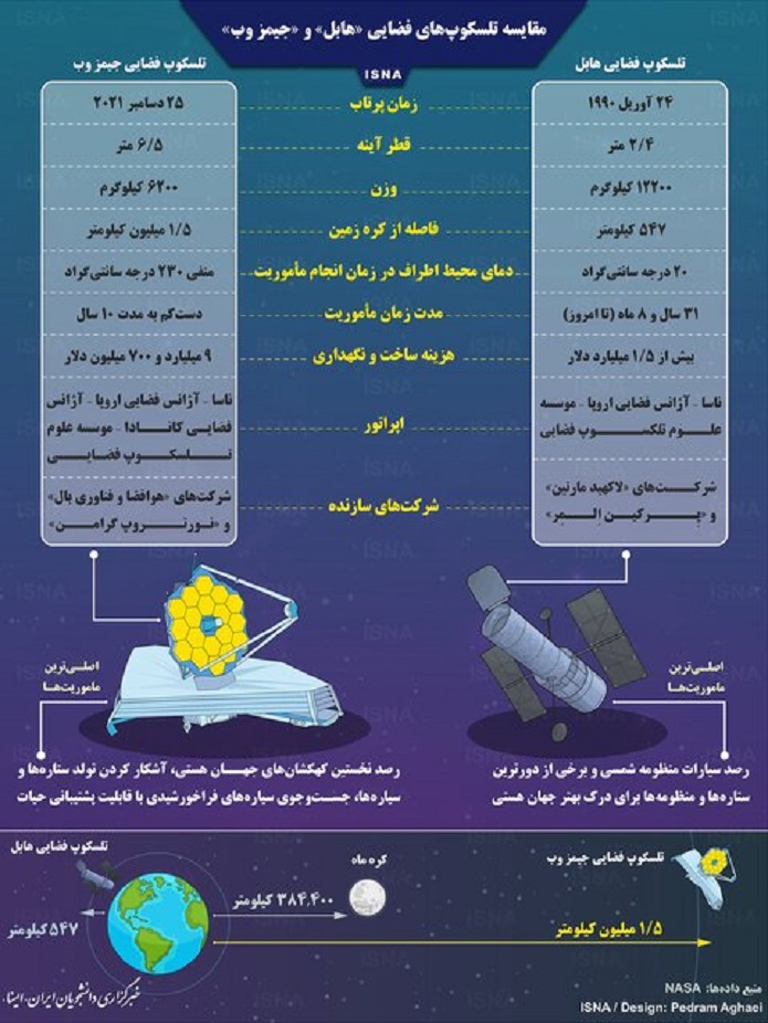 مقایسه تلسکوپ‌های فضایی هابل و جیمز وب/ اینفوگرافیک