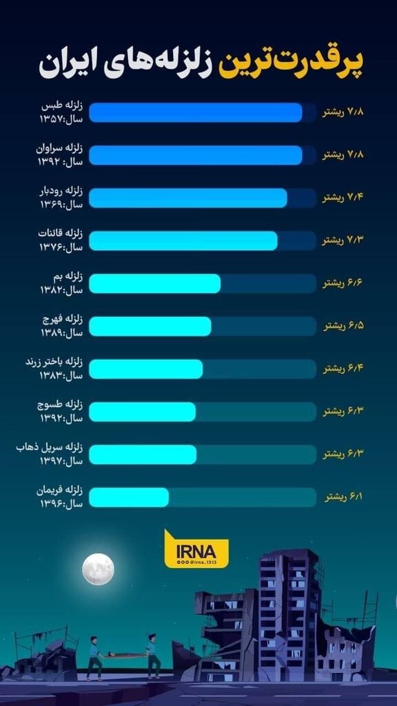 پرقدرت‌ترین زلزله‌های ایران 