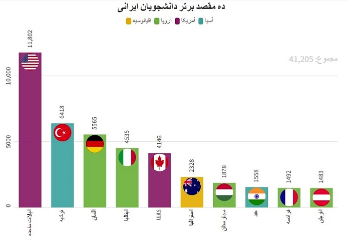 مهاجرت دانشجویان