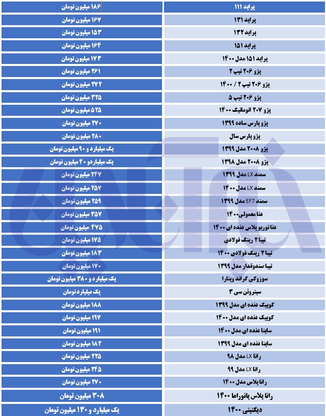 افزایش بیش از ۵۰ میلیون تومانی قیمت پراید در ۶ ماه