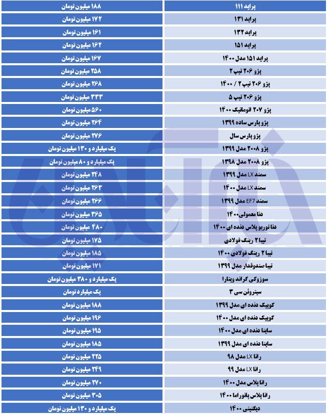 قیمت پژو ۲۰ میلیون تومان ارزان شد