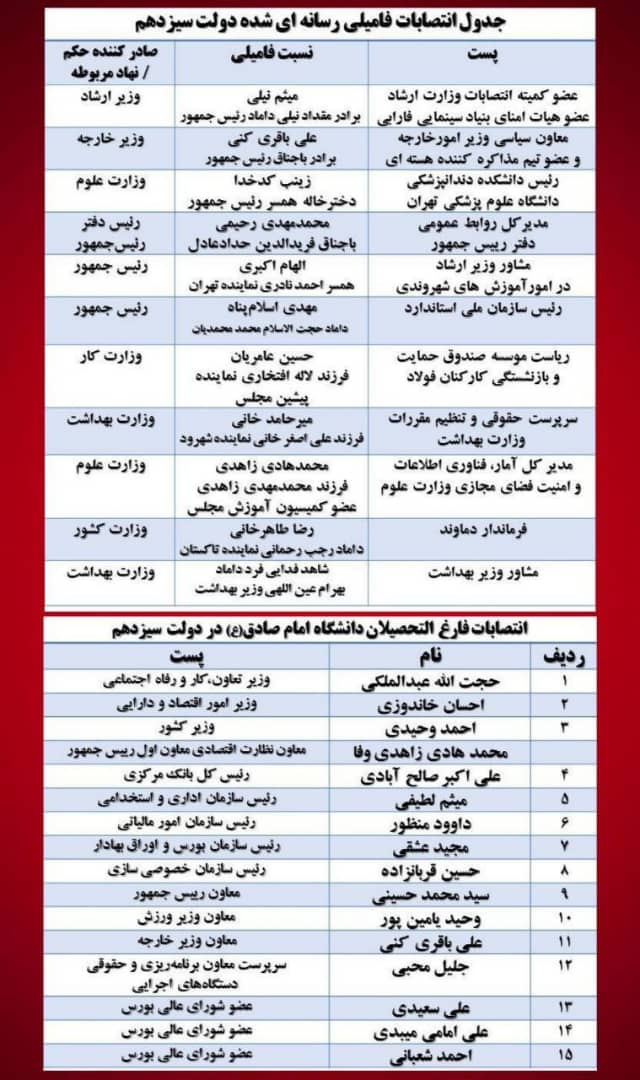 آقای رییس جمهور، این هم فهرست مصادیق انتصابات فامیلی+جدول اسامی