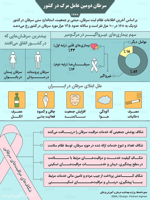 سرطان دومین عامل مرگ در کشور/ اینفوگرافیک سرطان دومین عامل مرگ در کشور/ اینفوگرافیک