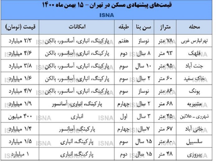 اوضاع خوب خرید و فروش مسکن در زمستان