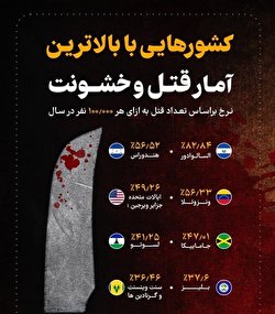 کشورهایی با بالاترین آمار قتل و خشونت/ اینفوگرافیک