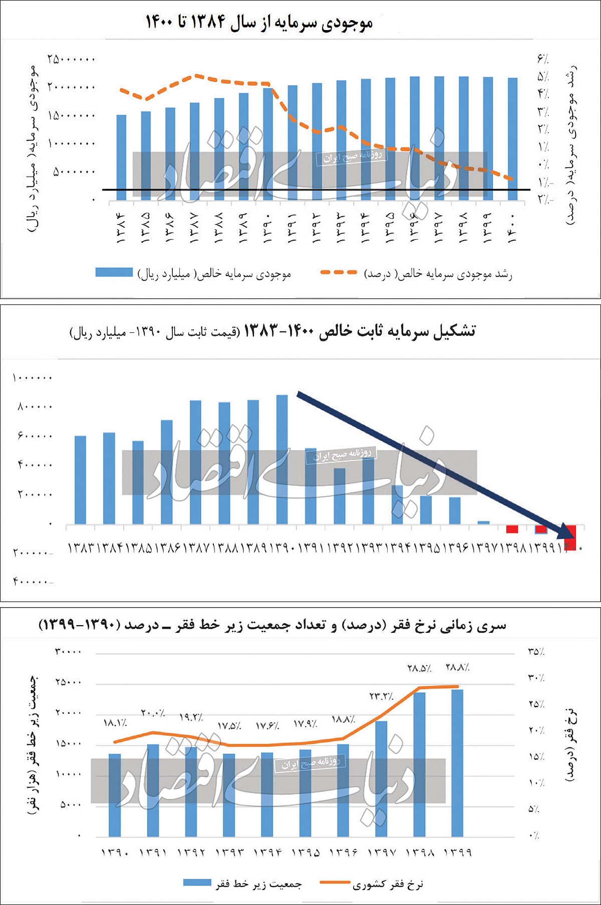 از هر ۴ ایرانی یک نفر فقیر است