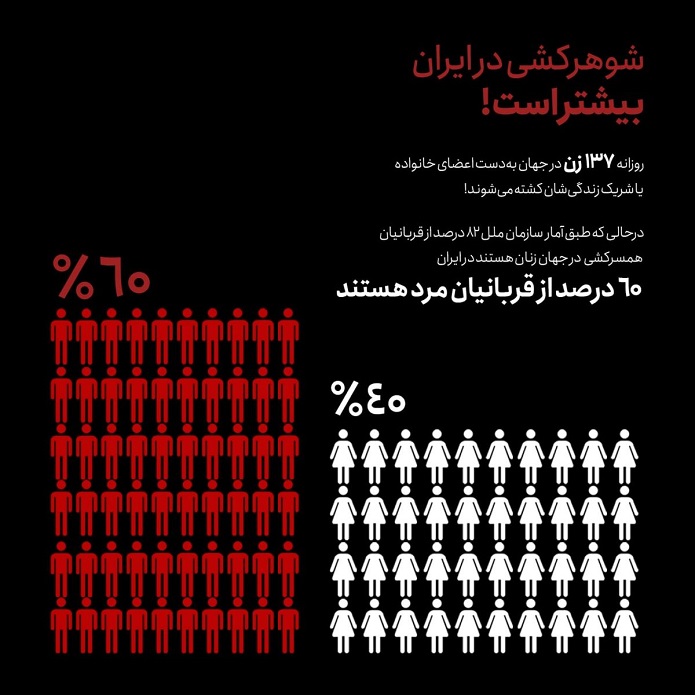 شوهرکُشی در ایران بیش‌از زن‌کشی