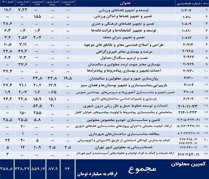 کاهش سهم معلولان در بودجه 1401 شهرداری تهران