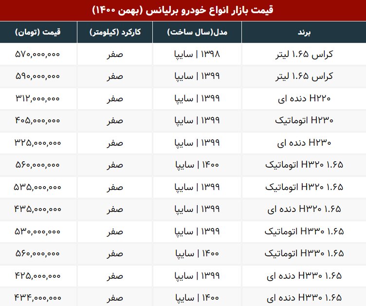 آخرین قیمت برلیانس/ کراس صفر ۵٩٠ میلیون تومان