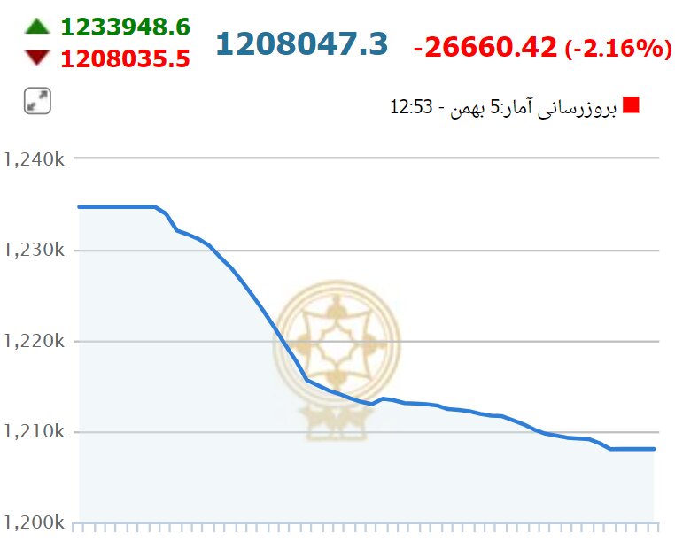 سرعت خروج نقدینگی از بازار سرمایه افزایش یافت