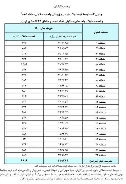 در کدام مناطق تهران ارزان‌تر است؟