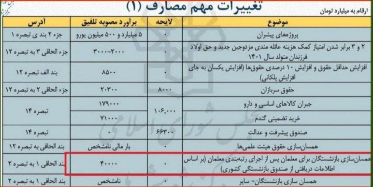 اجرای همسان سازی حقوق معلمان بازنشسته در دستور کار مجلس و دولت