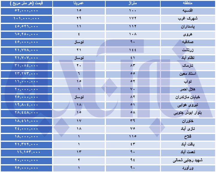 ارزانترین آپارتمان ها را در این مناطق تهران پیدا می کنید/ جدول