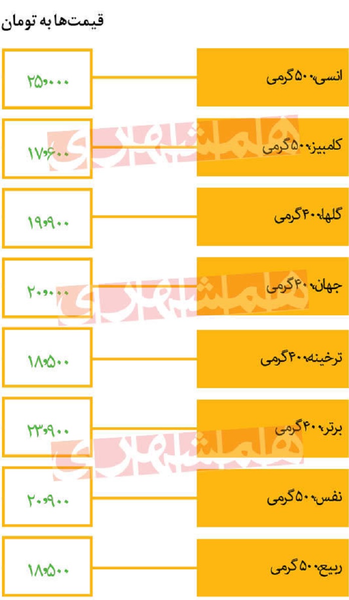 افزایش بی‌سابقه قیمت رشته پلویی