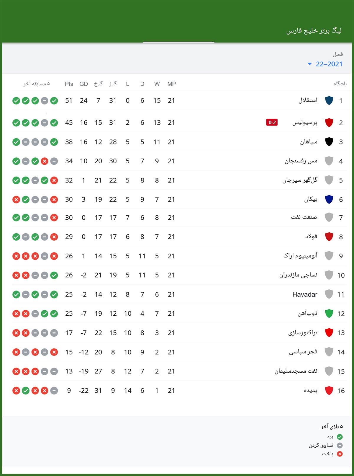 جدول لیگ برتر بعد از بازیهای استقلال و پرسپولیس جدول لیگ برتر بعد از بازیهای استقلال و پرسپولیس