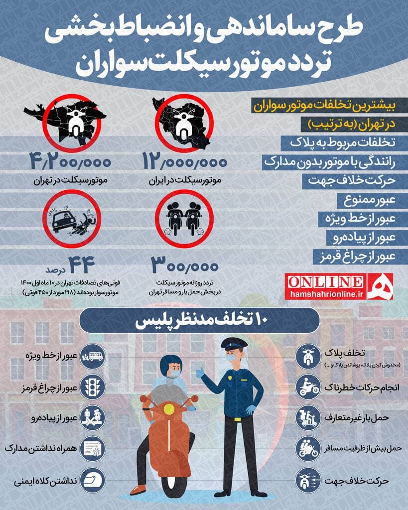 محبوب‌ترین تخلفات موتورسواران تهرانی / اینفوگرافیک