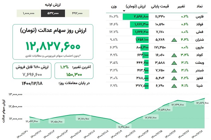 سهام عدالت گران شد