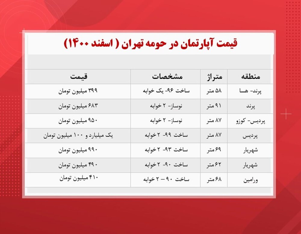 با کمتر از یک میلیارد تومان کجا می‌توان خانه خرید؟