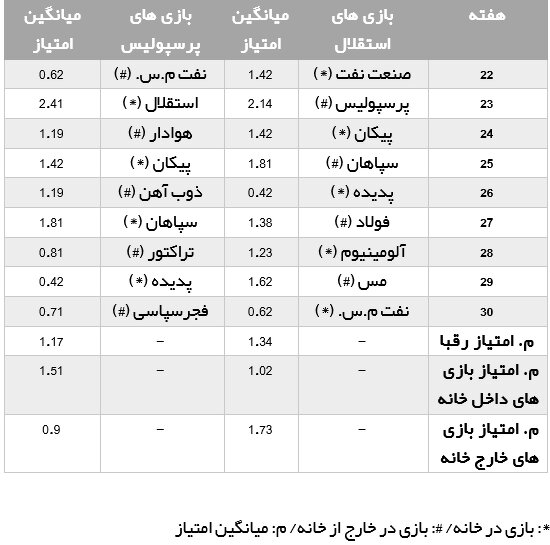 بازی های پرسپولیس سخت‌تر است یا استقلال ؟/ جدول