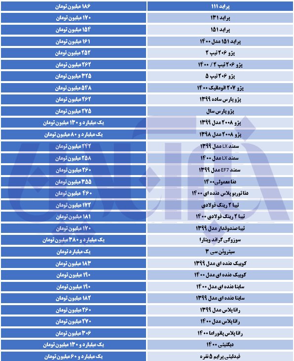 سقوط آزاد قیمت خودرو‌های دنا، ساینا و سمند