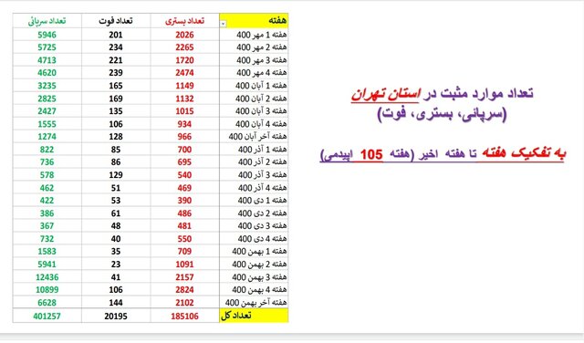  کاهش بستری‌های کرونا در ۱۷ استان و افزایش فوتی‌ها در ۲۹ استان کشور