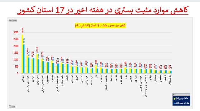  کاهش بستری‌های کرونا در ۱۷ استان و افزایش فوتی‌ها در ۲۹ استان کشور