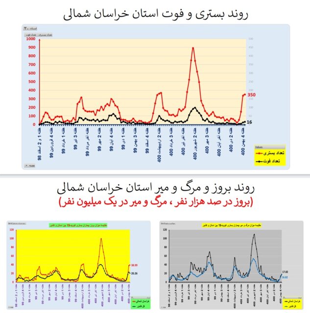  کاهش بستری‌های کرونا در ۱۷ استان و افزایش فوتی‌ها در ۲۹ استان کشور