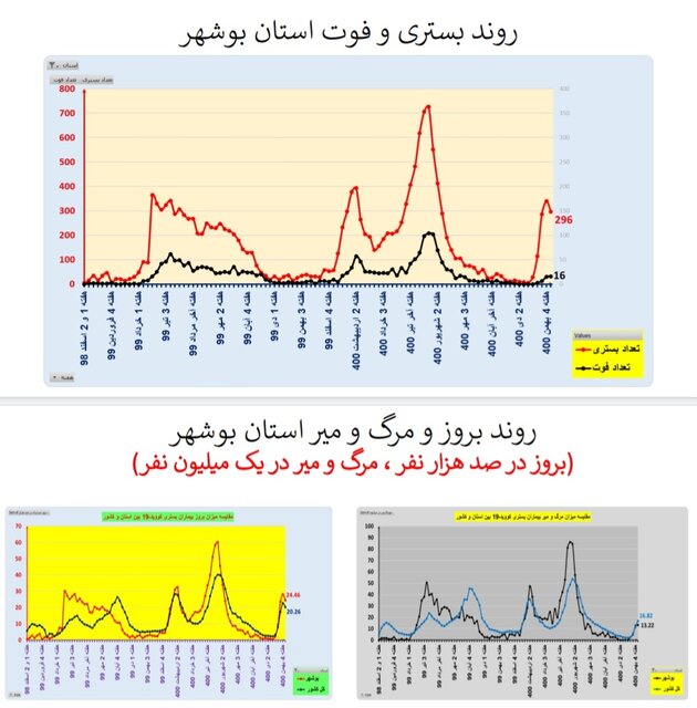  کاهش بستری‌های کرونا در ۱۷ استان و افزایش فوتی‌ها در ۲۹ استان کشور