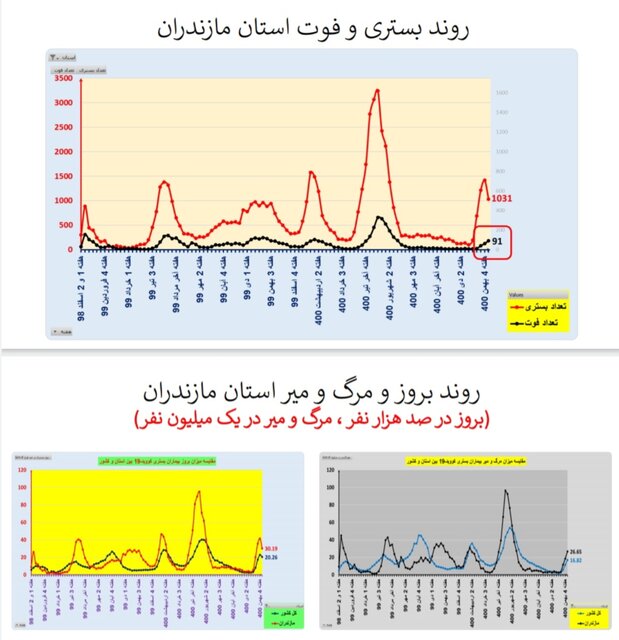  کاهش بستری‌های کرونا در ۱۷ استان و افزایش فوتی‌ها در ۲۹ استان کشور