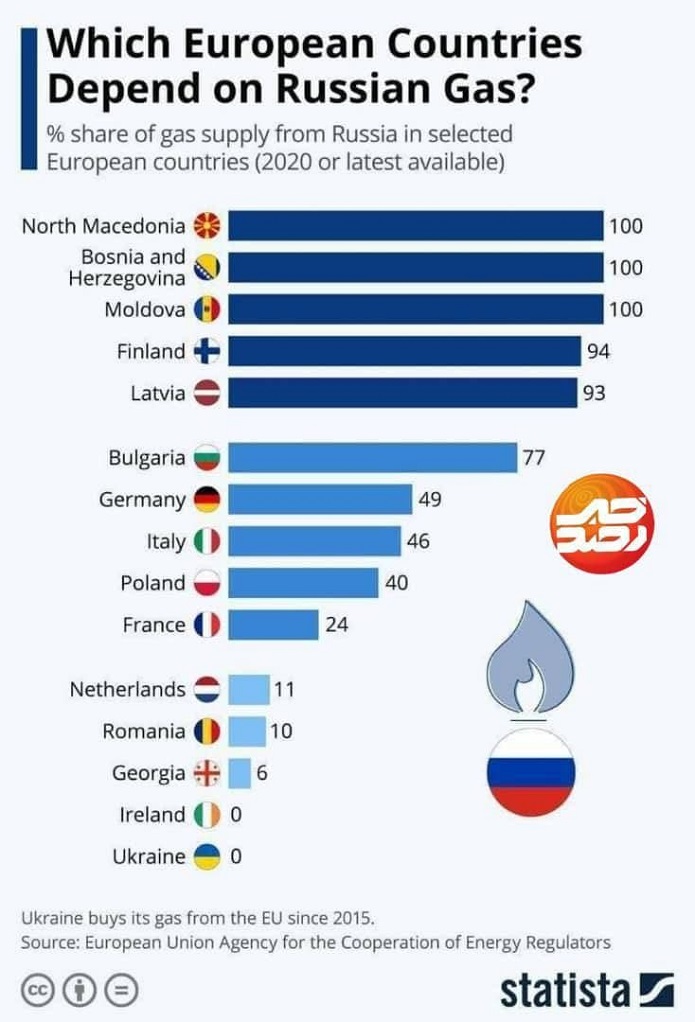 وابستگى کدام کشورها به گاز روسیه بیش‌تر است؟/ اینفوگرافی