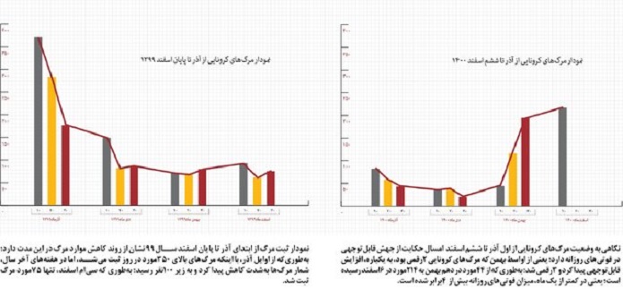 صعود فوتی‌ها با کاهش رعایت پروتکل‌ها