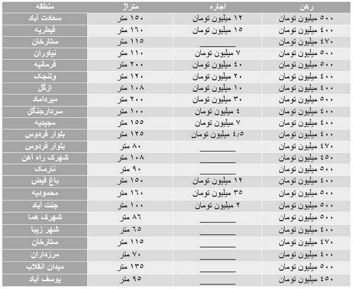 قیمت‌های عجیب رهن و اجاره در پایتخت