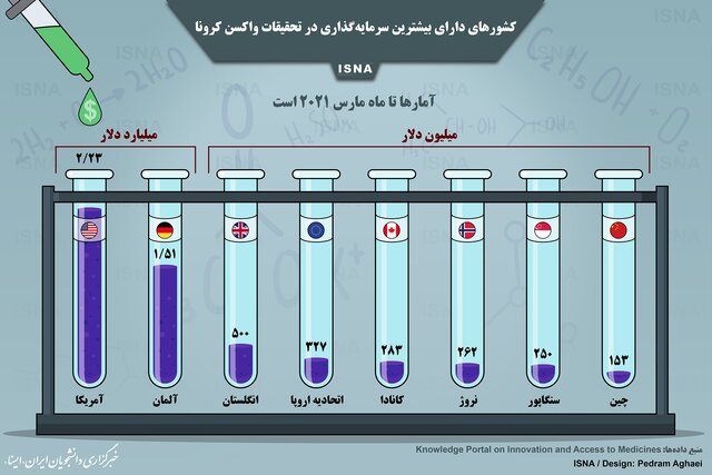 کشورهایی بیشترین سرمایه‌گذاری را برای واکسن کرونا کردند