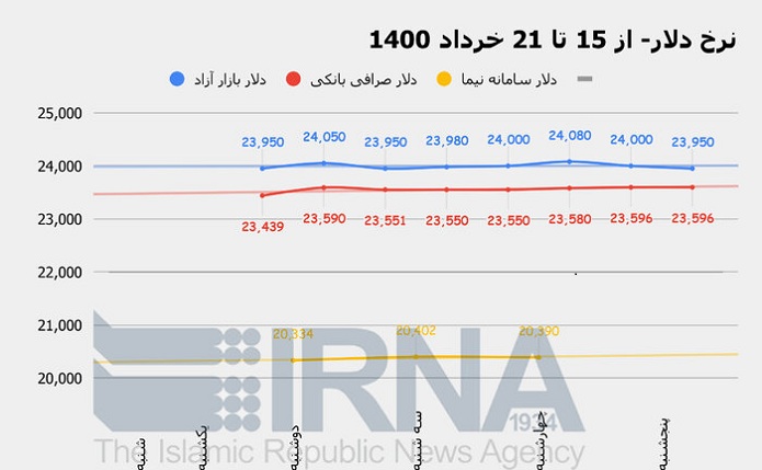 قیمت دلار